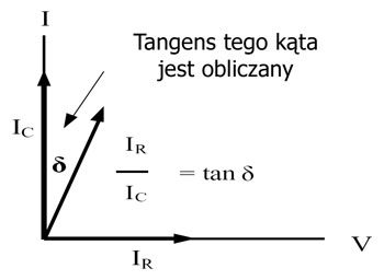 Definicja tangensa delta