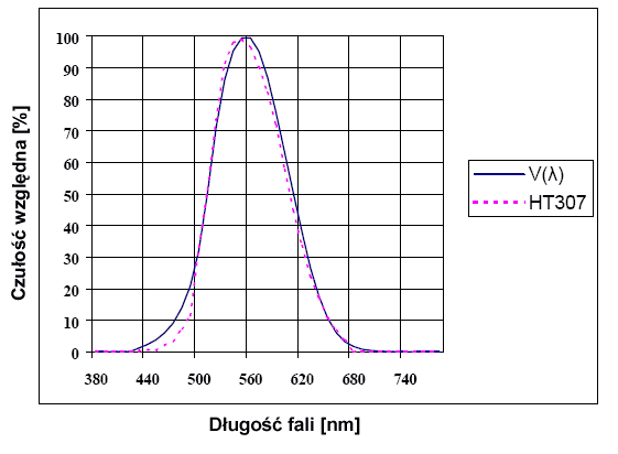 Wykres czułości spektralnej