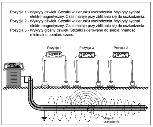 SD-3000