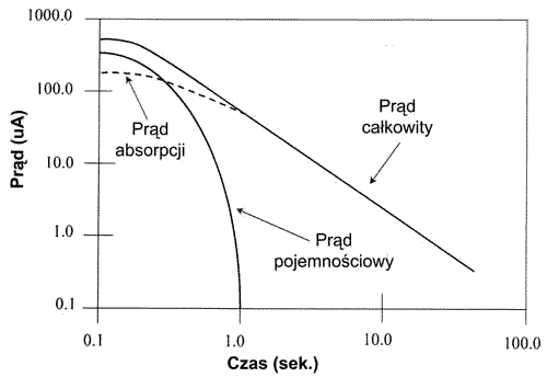 Prądy reabsorpcji