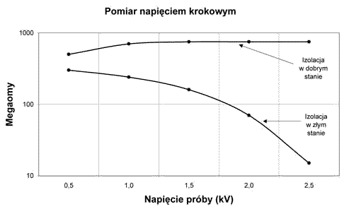 Pomiar napięciem krokowym