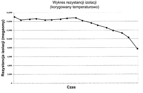 Wyniki korygowane temperaturowo