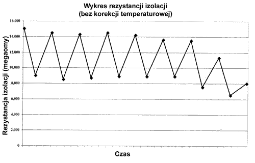 Wyniki bez korekcji temperaturowej