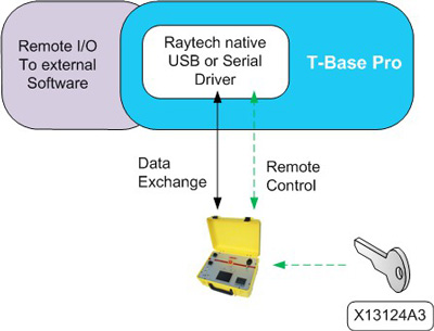 Remote I/O